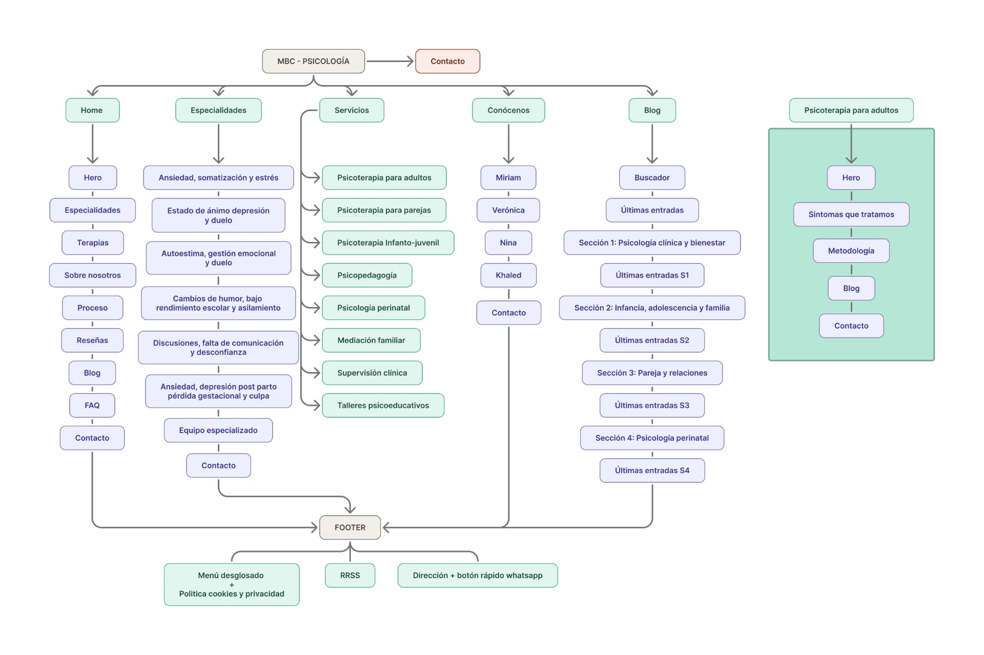 Mapa del sitio web hecho en figma explicando cada página y sección del mismo.